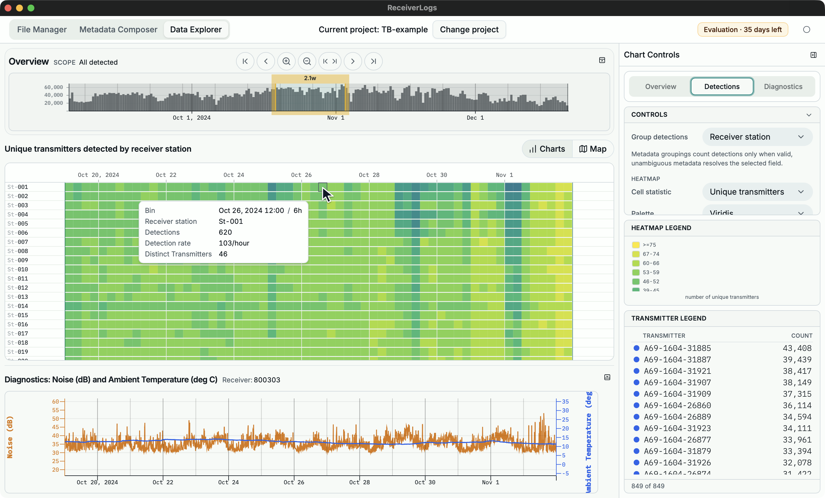 Data Explorer heatmap grouped by receiver station with a distinct-transmitter bin inspected