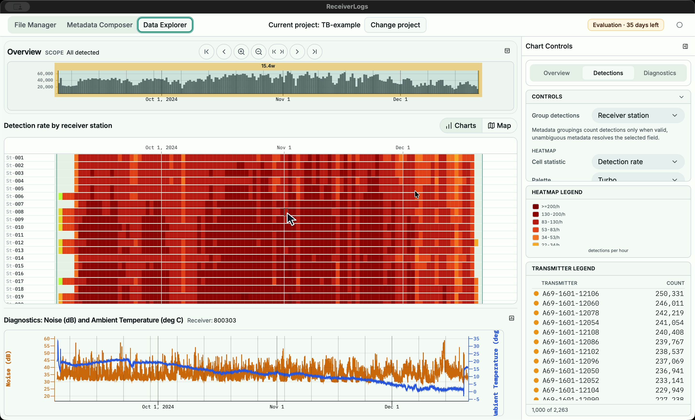 Data Explorer heatmap showing overall binned detection rates by receiver station over time.